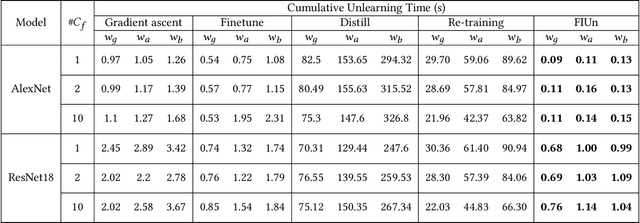 Figure 2 for Fishers Harvest Parallel Unlearning in Inherited Model Networks