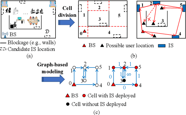 Figure 2 for Intelligent Surfaces Empowered Wireless Network: Recent Advances and The Road to 6G