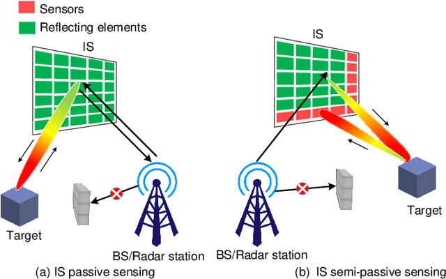 Figure 4 for Intelligent Surfaces Empowered Wireless Network: Recent Advances and The Road to 6G