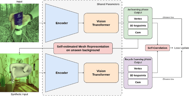 Figure 1 for Mesh Represented Recycle Learning for 3D Hand Pose and Mesh Estimation