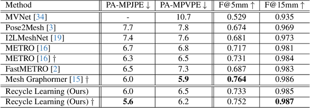 Figure 2 for Mesh Represented Recycle Learning for 3D Hand Pose and Mesh Estimation