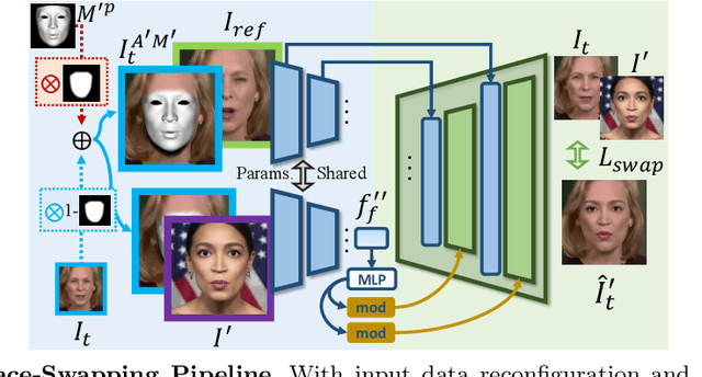 Figure 4 for ReSyncer: Rewiring Style-based Generator for Unified Audio-Visually Synced Facial Performer