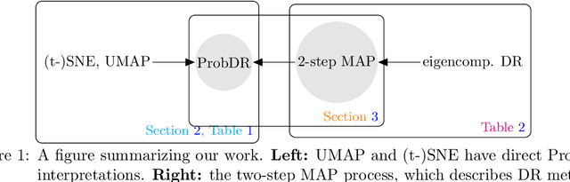 Figure 1 for Dimensionality Reduction as Probabilistic Inference