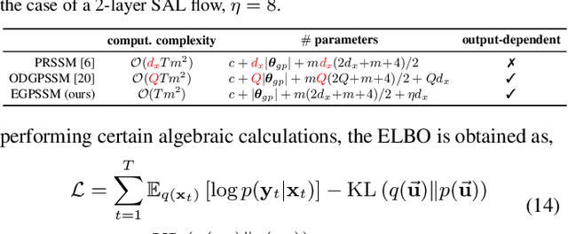 Figure 1 for Towards Efficient Modeling and Inference in Multi-Dimensional Gaussian Process State-Space Models