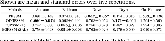 Figure 3 for Towards Efficient Modeling and Inference in Multi-Dimensional Gaussian Process State-Space Models