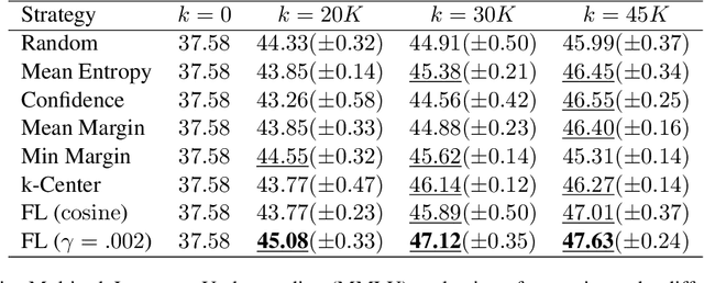 Figure 2 for An Experimental Design Framework for Label-Efficient Supervised Finetuning of Large Language Models