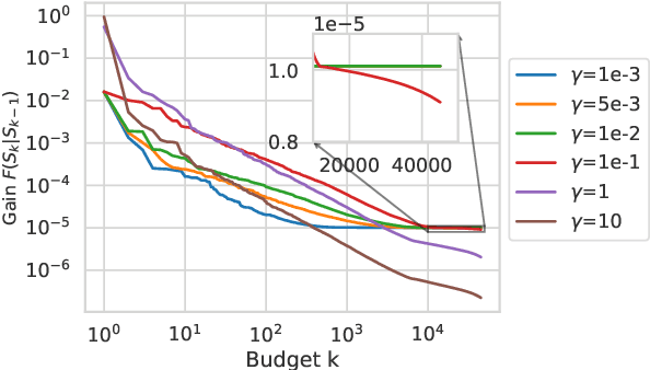 Figure 4 for An Experimental Design Framework for Label-Efficient Supervised Finetuning of Large Language Models