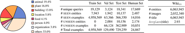 Figure 4 for Open-domain Visual Entity Recognition: Towards Recognizing Millions of Wikipedia Entities