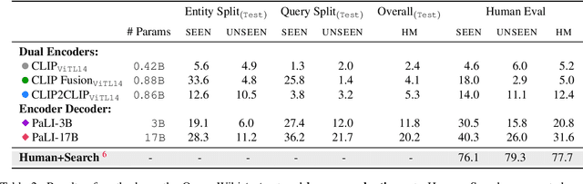 Figure 3 for Open-domain Visual Entity Recognition: Towards Recognizing Millions of Wikipedia Entities