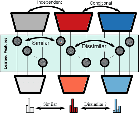 Figure 1 for Exploring new ways: Enforcing representational dissimilarity to learn new features and reduce error consistency