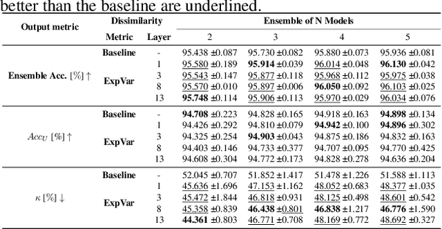 Figure 2 for Exploring new ways: Enforcing representational dissimilarity to learn new features and reduce error consistency