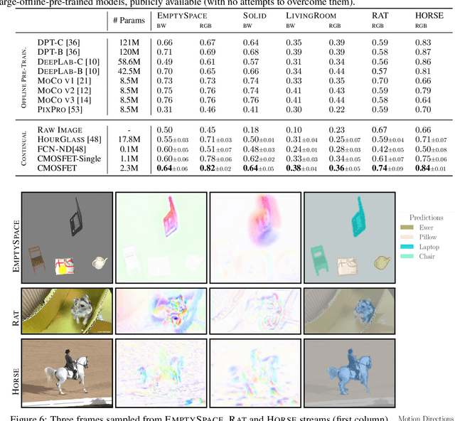 Figure 2 for Continual Learning of Conjugated Visual Representations through Higher-order Motion Flows