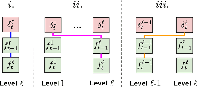 Figure 3 for Continual Learning of Conjugated Visual Representations through Higher-order Motion Flows