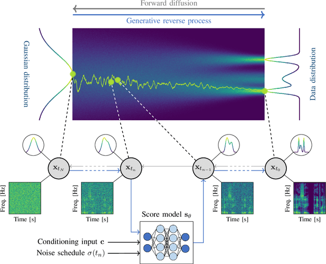 Figure 1 for Diffusion Models for Audio Restoration