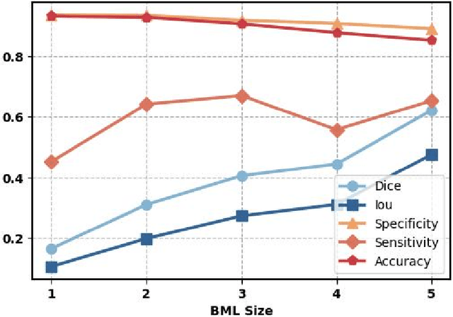 Figure 4 for Semi-Supervised Bone Marrow Lesion Detection from Knee MRI Segmentation Using Mask Inpainting Models