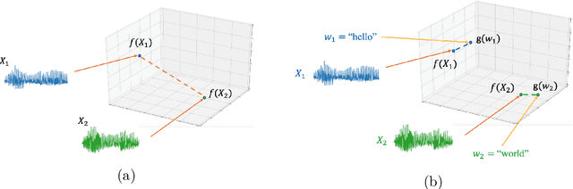 Figure 1 for Neural approaches to spoken content embedding