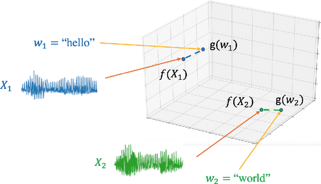 Figure 3 for Neural approaches to spoken content embedding