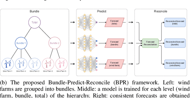 Figure 1 for Asset Bundling for Wind Power Forecasting