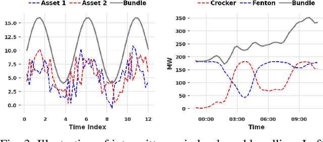 Figure 3 for Asset Bundling for Wind Power Forecasting