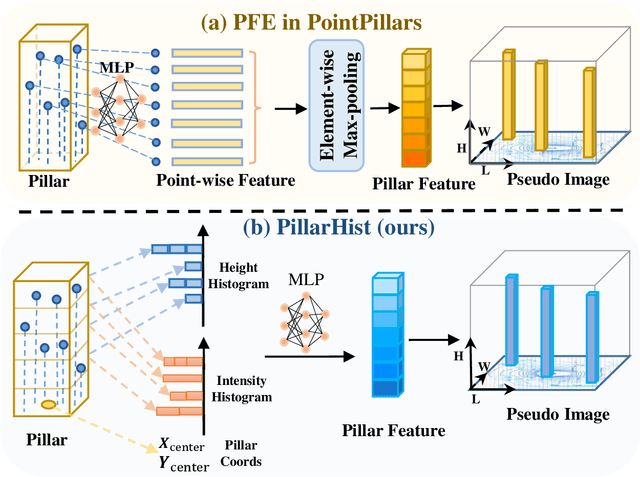 Figure 3 for PillarHist: A Quantization-aware Pillar Feature Encoder based on Height-aware Histogram