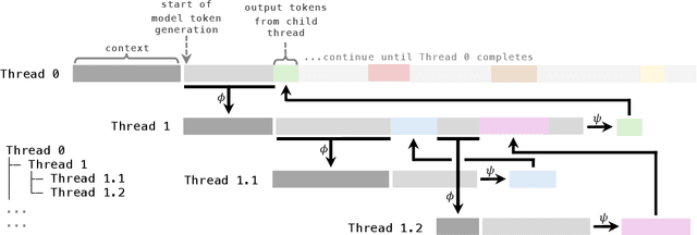 Figure 1 for THREAD: Thinking Deeper with Recursive Spawning