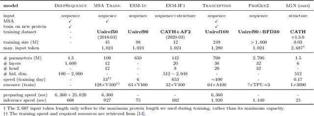 Figure 4 for Accurate and Definite Mutational Effect Prediction with Lightweight Equivariant Graph Neural Networks