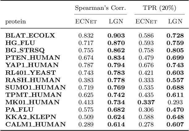 Figure 2 for Accurate and Definite Mutational Effect Prediction with Lightweight Equivariant Graph Neural Networks