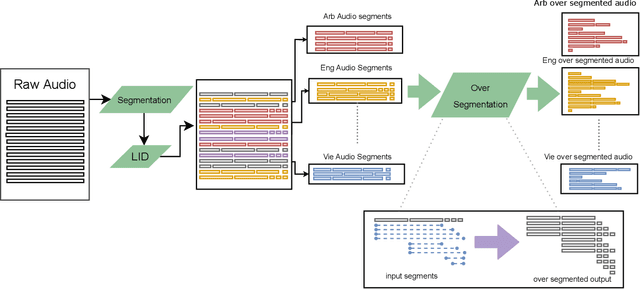 Figure 2 for SeamlessM4T-Massively Multilingual & Multimodal Machine Translation