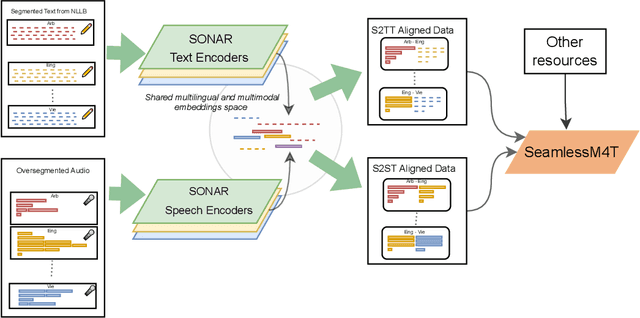 Figure 4 for SeamlessM4T-Massively Multilingual & Multimodal Machine Translation