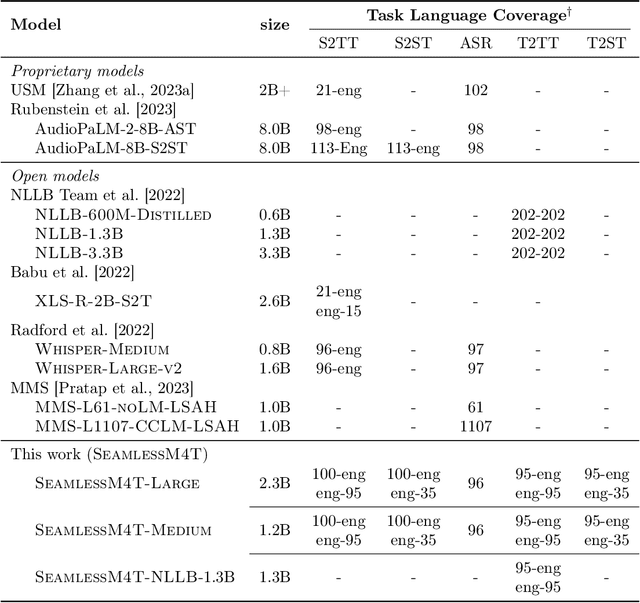 Figure 3 for SeamlessM4T-Massively Multilingual & Multimodal Machine Translation