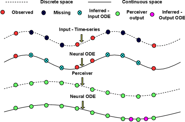 Figure 1 for COPER: Continuous Patient State Perceiver