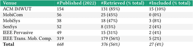 Figure 4 for Beyond Accuracy: A Critical Review of Fairness in Machine Learning for Mobile and Wearable Computing