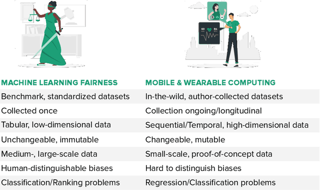 Figure 1 for Beyond Accuracy: A Critical Review of Fairness in Machine Learning for Mobile and Wearable Computing