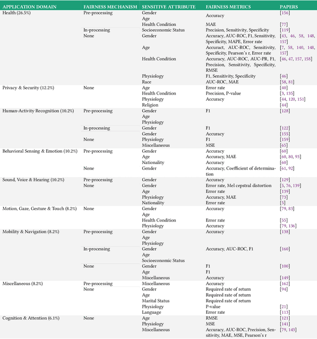 Figure 2 for Beyond Accuracy: A Critical Review of Fairness in Machine Learning for Mobile and Wearable Computing
