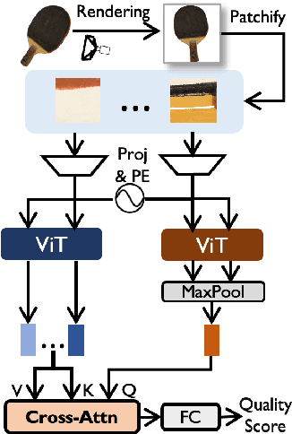 Figure 3 for PAME: Self-Supervised Masked Autoencoder for No-Reference Point Cloud Quality Assessment