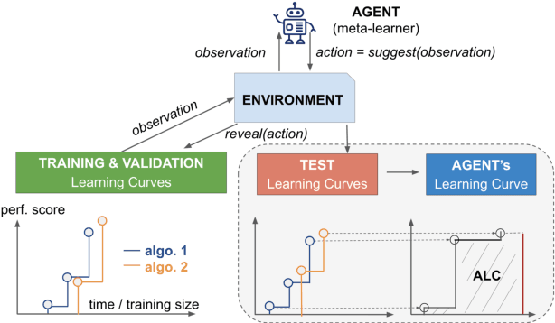 Figure 1 for Meta-Learning from Learning Curves for Budget-Limited Algorithm Selection