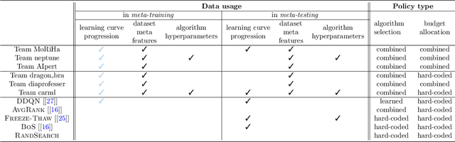 Figure 2 for Meta-Learning from Learning Curves for Budget-Limited Algorithm Selection