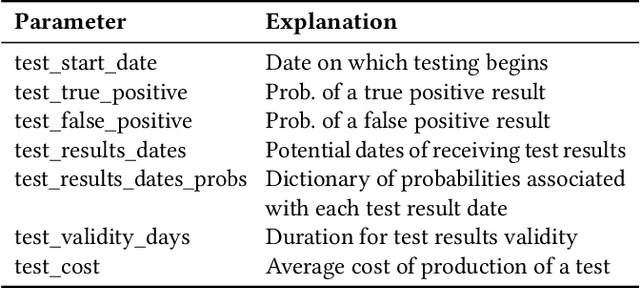 Figure 1 for First 100 days of pandemic; an interplay of pharmaceutical, behavioral and digital interventions -- A study using agent based modeling