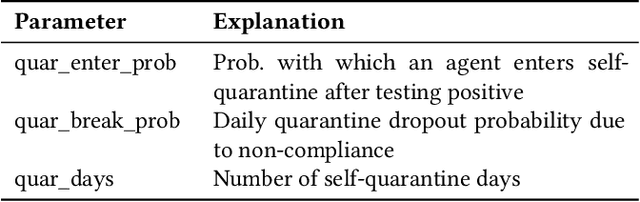 Figure 3 for First 100 days of pandemic; an interplay of pharmaceutical, behavioral and digital interventions -- A study using agent based modeling