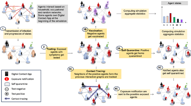 Figure 2 for First 100 days of pandemic; an interplay of pharmaceutical, behavioral and digital interventions -- A study using agent based modeling