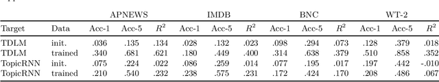 Figure 3 for Revisiting Topic-Guided Language Models