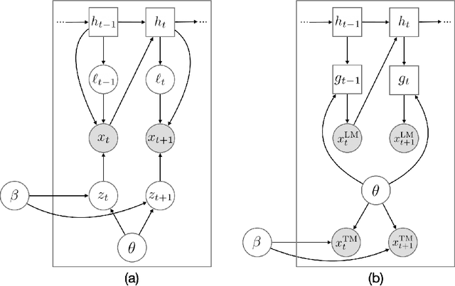 Figure 1 for Revisiting Topic-Guided Language Models