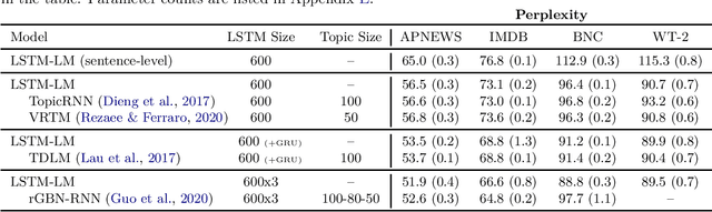 Figure 2 for Revisiting Topic-Guided Language Models