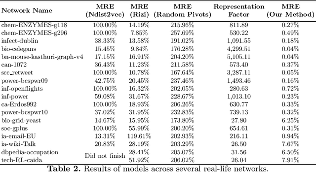 Figure 3 for Deep Distance Sensitivity Oracles