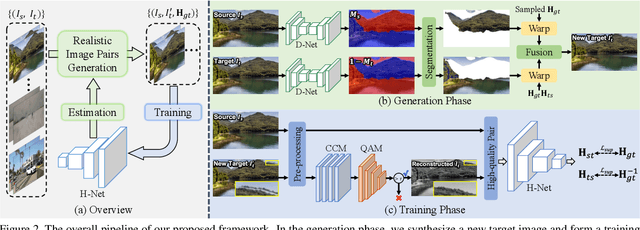 Figure 3 for Supervised Homography Learning with Realistic Dataset Generation