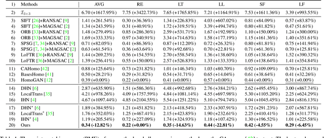 Figure 2 for Supervised Homography Learning with Realistic Dataset Generation