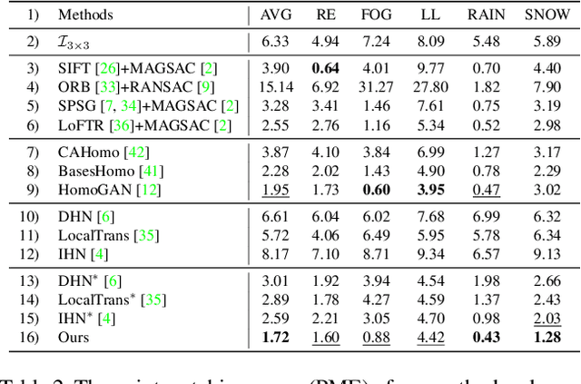 Figure 4 for Supervised Homography Learning with Realistic Dataset Generation