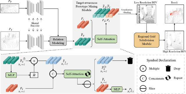 Figure 3 for Small Object Tracking in LiDAR Point Cloud: Learning the Target-awareness Prototype and Fine-grained Search Region