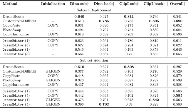 Figure 1 for DreamEdit: Subject-driven Image Editing