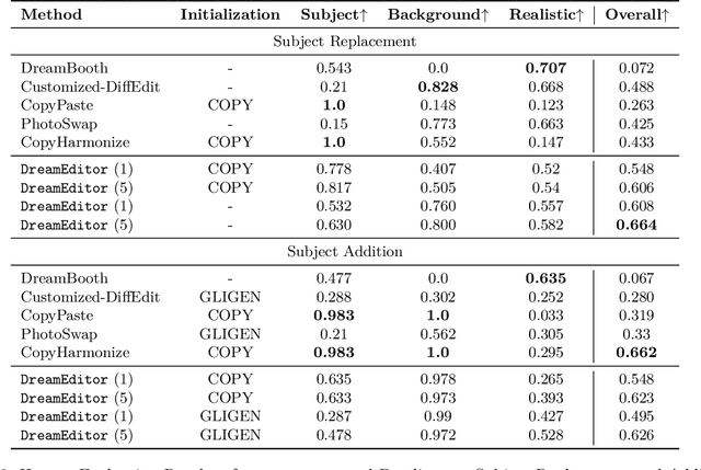 Figure 3 for DreamEdit: Subject-driven Image Editing